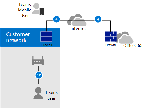 Le diagramme montre le flux d’appel avec la déviation du trafic multimédia activée, le client est interne et le client peut atteindre l’adresse IP publique du SBC.