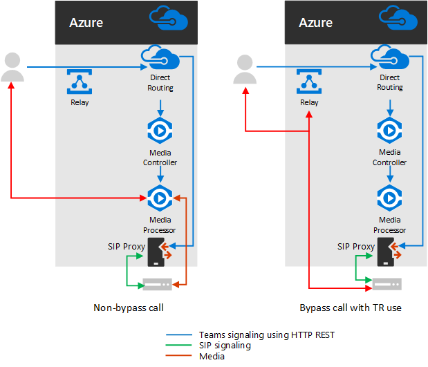 Diagramme montrant les flux d’appels avec la déviation du trafic multimédia activée et désactivée.