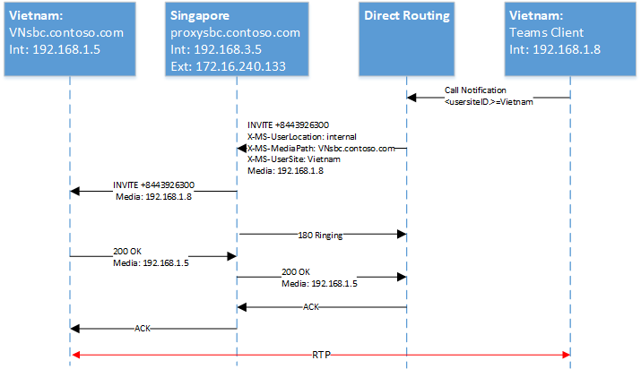 Diagramme montrant les appels sortants.