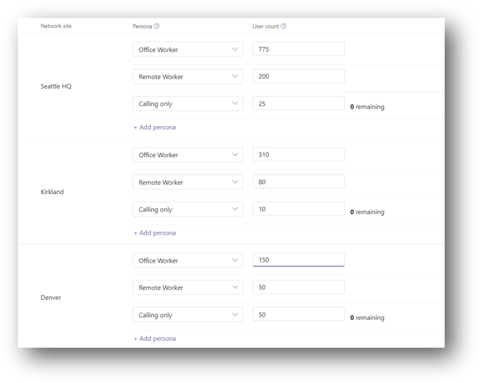 Distribution des utilisateurs entre différents personnages pour chaque site