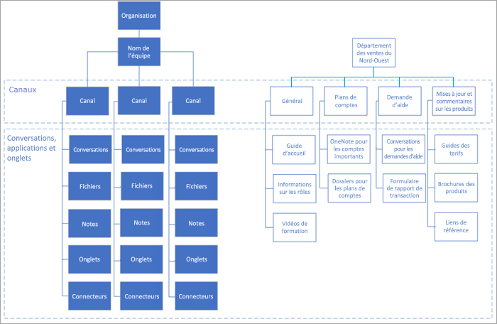 Modèles d’organisation et de projet.