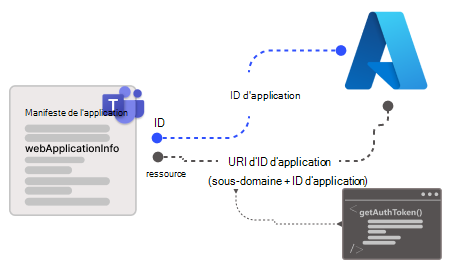 Capture d’écran montrant la configuration du manifeste de l’application.