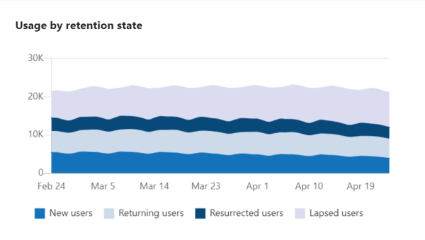 Capture d’écran montrant le graphique d’état d’utilisation par rétention pour votre application publiée.