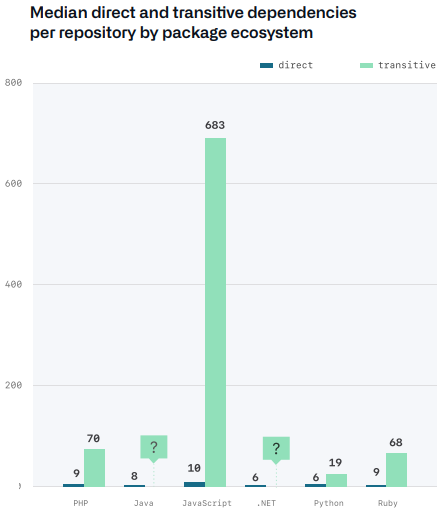 The State of the Octoverse 2020 - Dépendances