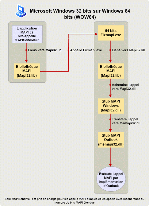 Traitement de MAPISendMail dans un scénario WOW64