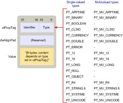 Constantes de type de propriété Constantes