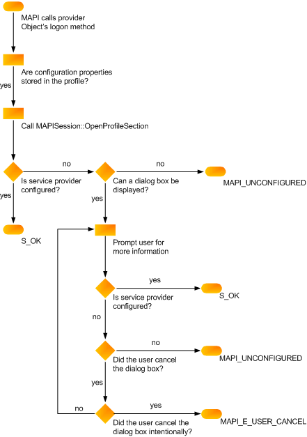 Organigramme de vérification de