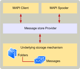 Architecture de la banque de messages Architecture