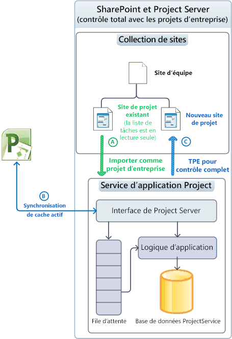 Utilisation de sites de projet en mode managé