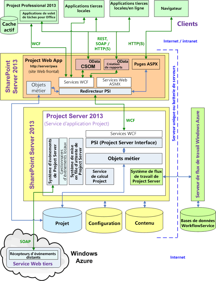 Architecture Project Server Architecture