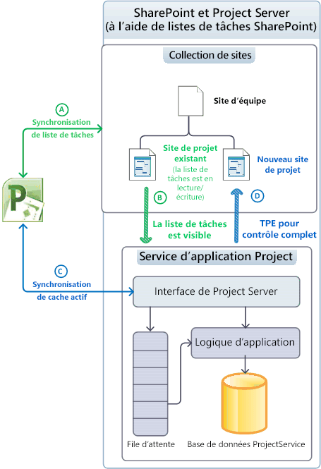 Utilisation de sites de projet en mode visibilité