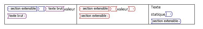 Contrôle de contenu de section répétitif avant de répéter