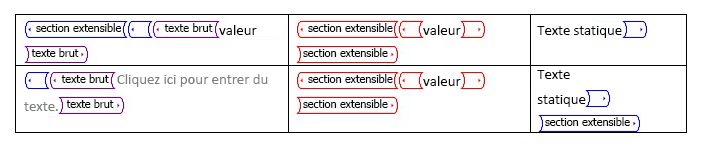 Contrôle de contenu de section répétitif après répétition