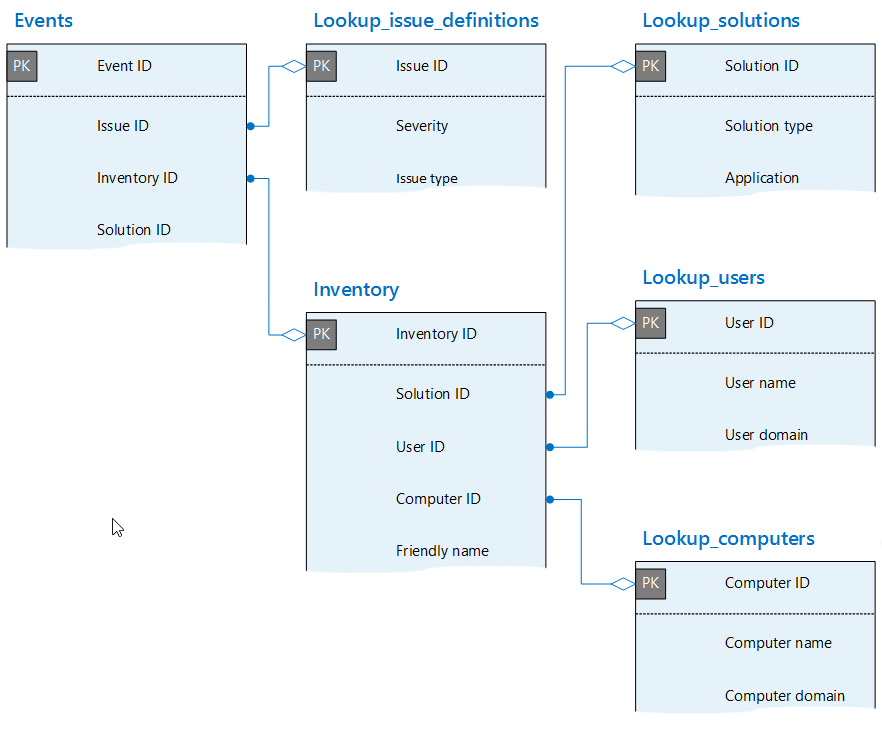 Diagramme de relation d’entité montrant les événements, les définitions de problèmes, les solutions, les utilisateurs, les ordinateurs et les tables d’inventaire.