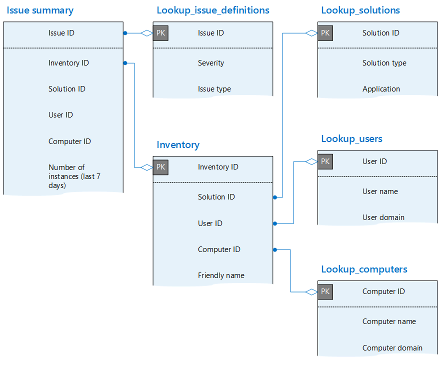 Diagramme de relation d’entité avec le résumé du problème, l’inventaire, les solutions, les utilisateurs et les tables d’ordinateurs.