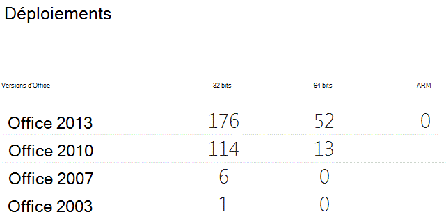 Tableau montrant les déploiements Office avec le nombre de versions 32 bits, 64 bits et ARM.