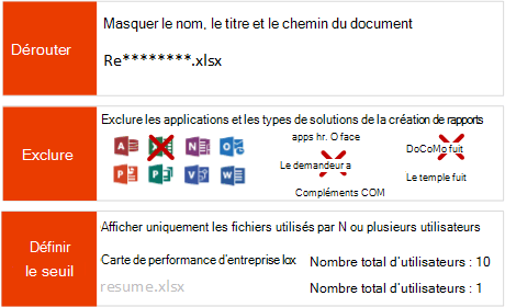 Image montrant trois méthodes pour gérer la confidentialité dans les données de télémétrie Office : obfusquer les détails du document, exclure certaines applications de la création de rapports et définir des seuils pour le nombre d’utilisateurs.