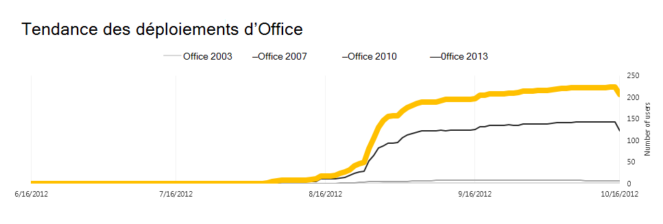 Capture d’écran d’un graphique linéaire montrant les tendances de déploiement d’Office pour différentes versions d’Office au fil du temps.