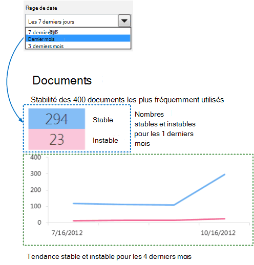 Capture d’écran des décomptes stables et instables pour le dernier mois avec un graphique de tendance pour les quatre derniers mois.