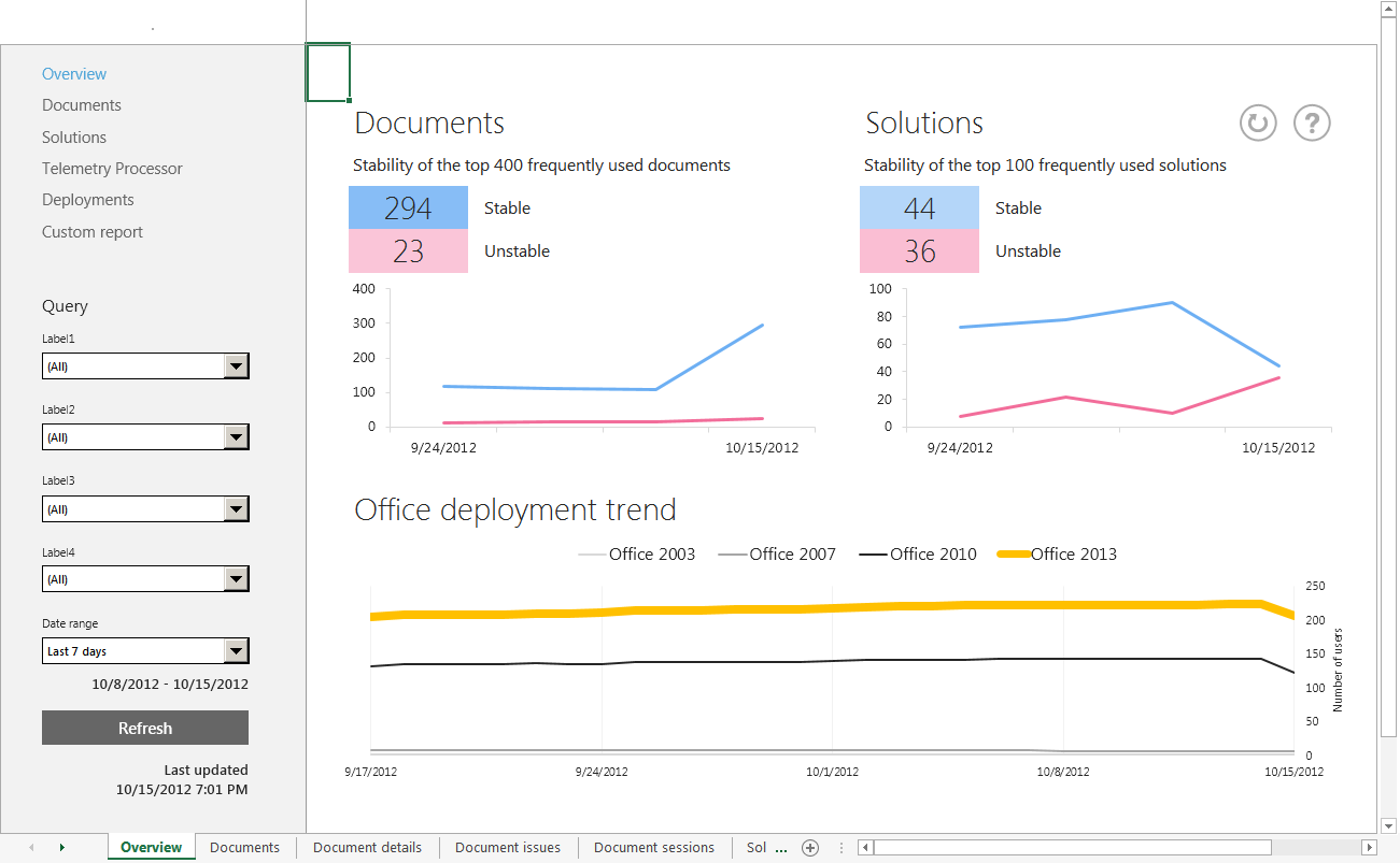 Capture d’écran du tableau de bord télémétrie montrant les documents, les solutions et les tendances de déploiement d’Office.