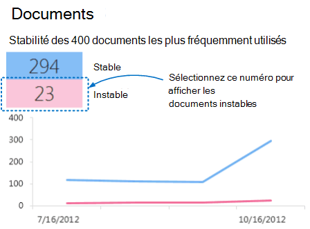 Capture d’écran des nombres stables et instables avec un focus sur l’affichage de documents instables.