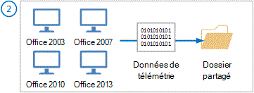 Diagramme montrant comment les données de télémétrie sont collectées à partir d’Office 2003, 2007, 2010 et 2013.