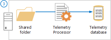 Diagramme montrant les données de télémétrie déplacées d’un dossier partagé vers le processeur de télémétrie et la base de données.