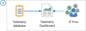 Diagramme montrant les données de télémétrie de la base de données au tableau de bord pour les professionnels de l’informatique.