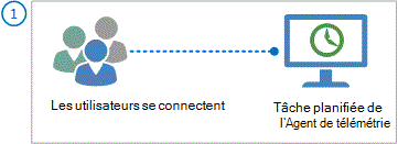 Processus de vue d’ensemble de la collecte et du traitement des données de télémétrie Office.