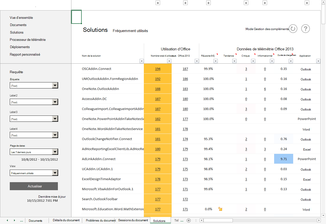 Capture d’écran d’une liste de solutions fréquemment utilisées avec des données d’utilisation de bureau et de télémétrie.