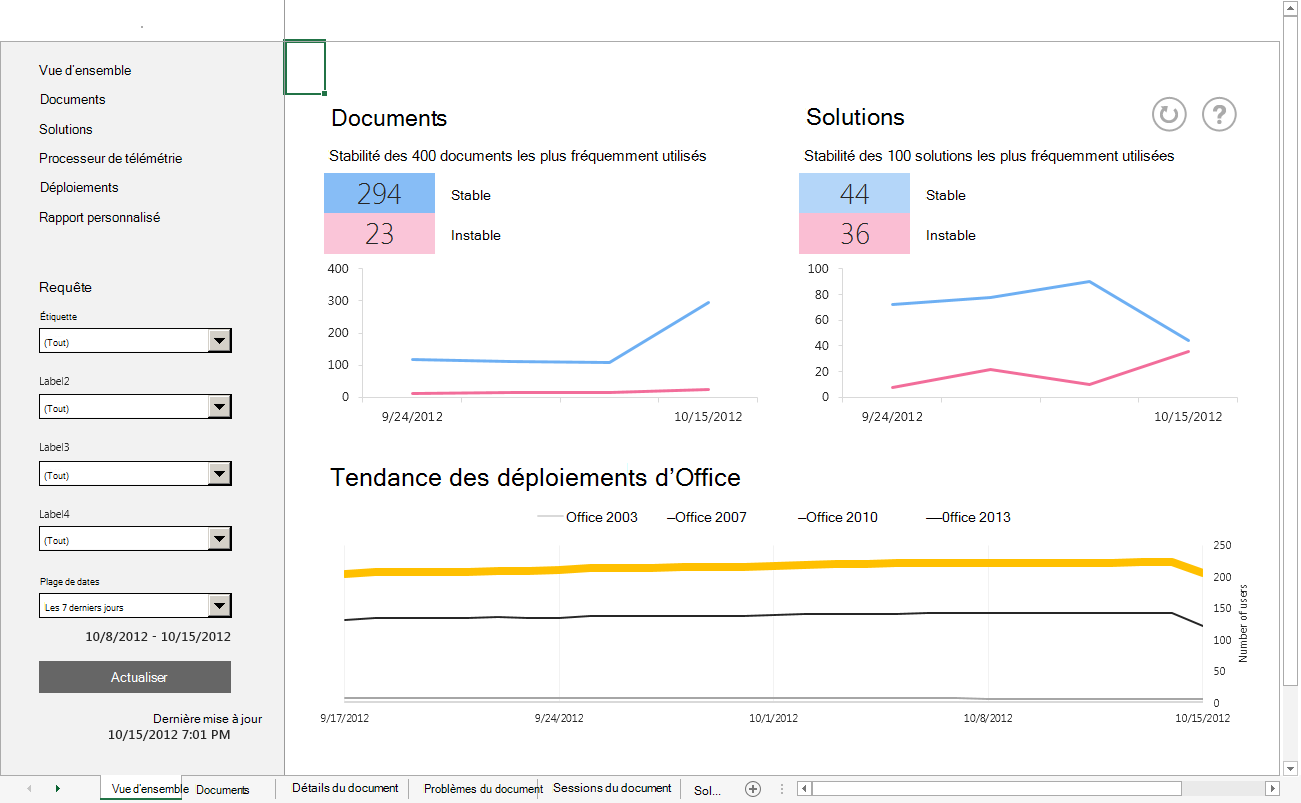 Capture d’écran d’un tableau de bord montrant la stabilité des documents et des solutions et les tendances de déploiement des bureaux.