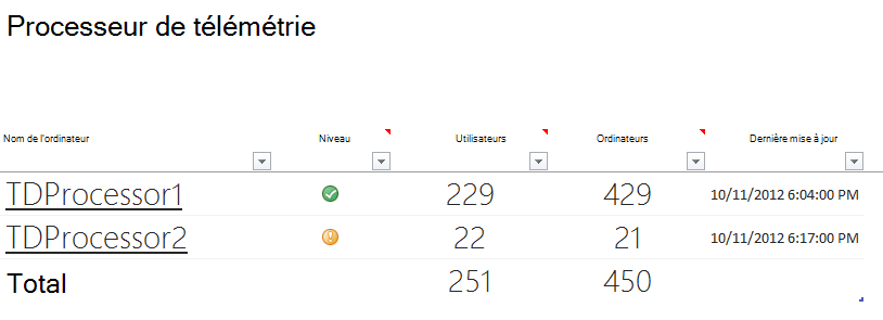 Capture d’écran de l’intégrité du processeur de télémétrie status avec des détails sur les connexions utilisateur et ordinateur.