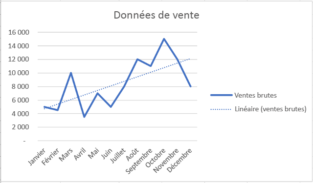 Graphique avec courbe de tendance linéaire dans Excel.