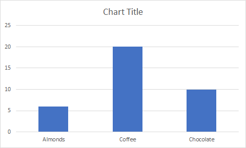 Histogramme montrant les quantités pour trois des articles présents dans le registre des ventes précédent.