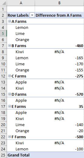 Tableau croisé dynamique montrant les différences de ventes de fruits entre « A Farms » et les autres. Cela montre à la fois la différence entre les ventes totales de fruits des fermes et les ventes de types de fruits. Si « A Farms » n’a pas vendu un type particulier de fruits, « #N/A » s’affiche.