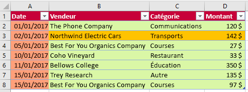 Tableau après l’application de la mise en forme dans Excel.