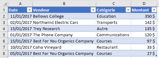 Données de tableau triées dans Excel.