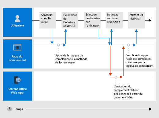 Diagramme montrant l’interaction de l’exécution de commande au fil du temps avec l’utilisateur, la page du complément et le serveur d’applications web hébergeant le complément.