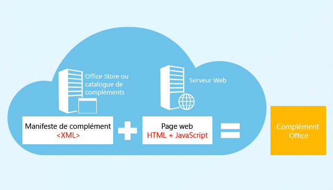 Le complément Office se compose d’un manifeste et d’une page web.