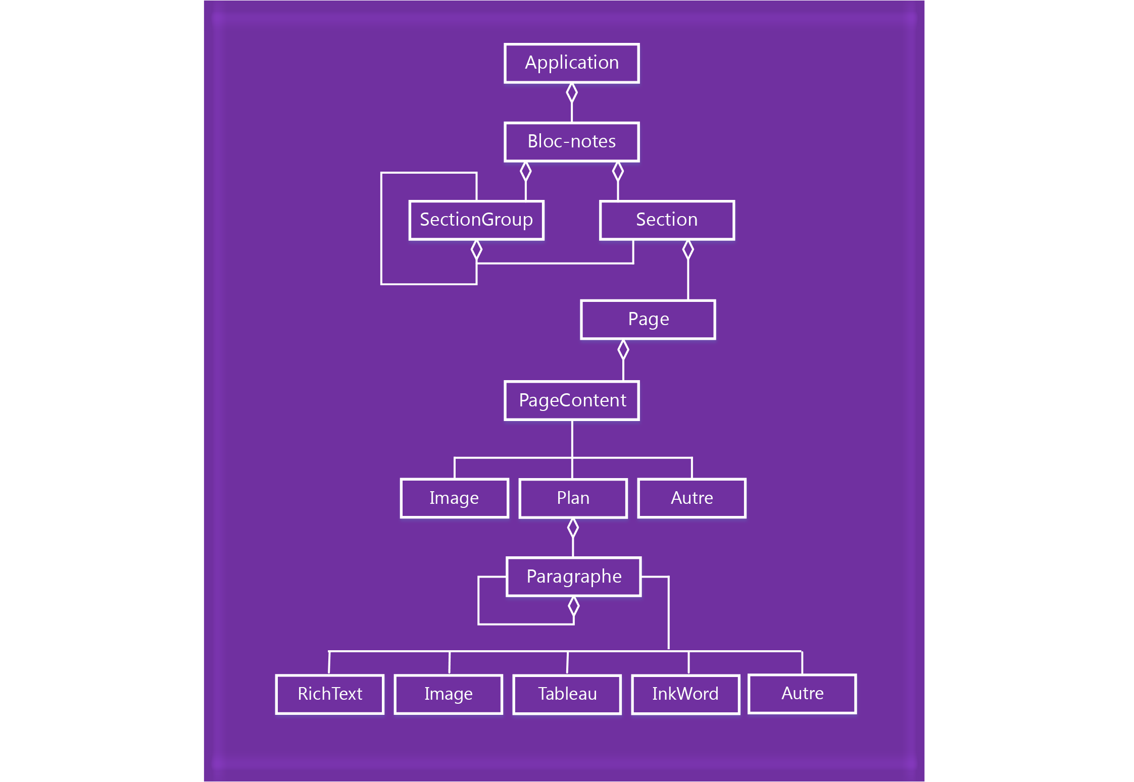 Diagramme du modèle objet OneNote.