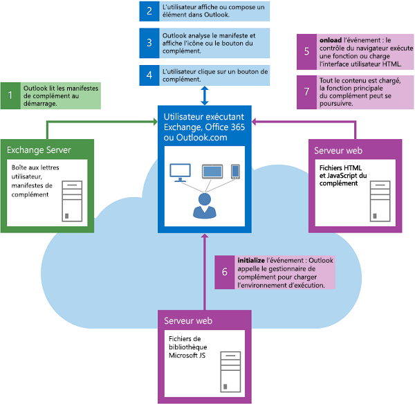 Flux d’événements lors du démarrage du complément Outlook.