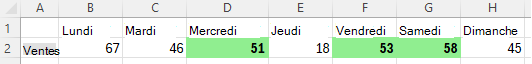 Ligne d’une table sales. Les valeurs supérieures à celles de gauche ont un remplissage vert et une police en gras.