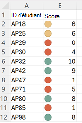 Tableau des scores avec des lumières rouges en regard des valeurs faibles, des lumières jaunes à côté des valeurs moyennes et des lumières vertes en regard des valeurs élevées.