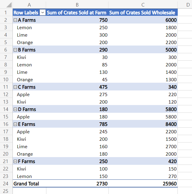 Tableau croisé dynamique montrant le total des ventes de différents fruits en fonction de la ferme d’où ils proviennent.