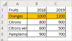 Feuille de calcul affichant une ligne de données de ventes de fruits avec les « Oranges » mises en évidence par la couleur orange.