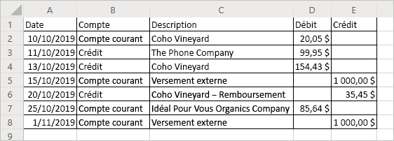 Une feuille de calcul affichant le relevé bancaire sous la forme d’un tableau mis en forme avec uniquement des valeurs positives