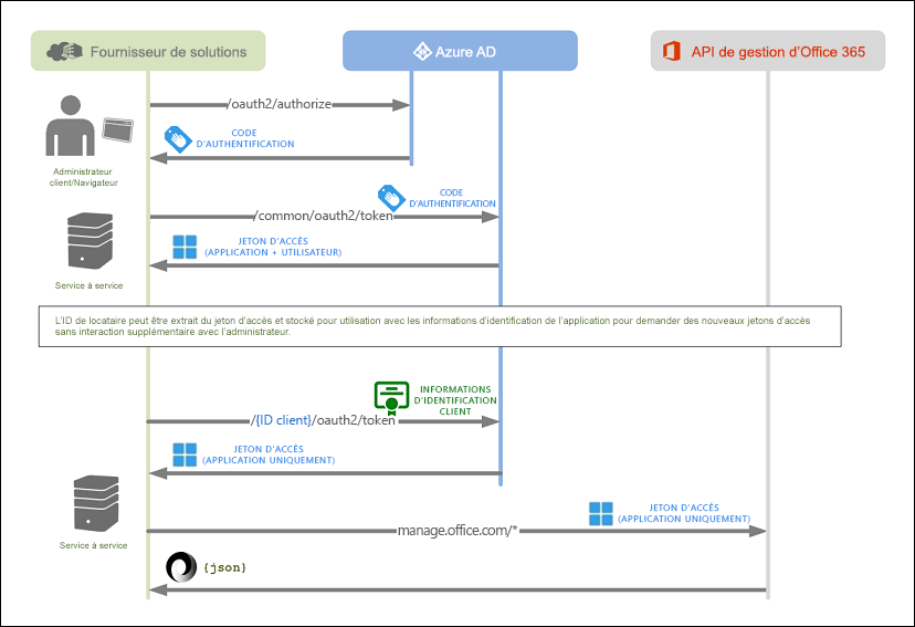 Flux d’autorisation de mise en route des API de gestion