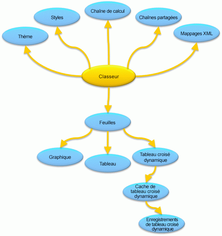 Structure d’un document SpreadsheetML