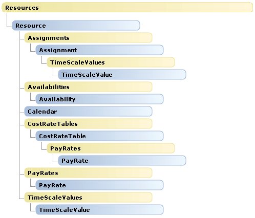 Légende de mappage d’objets de ressources