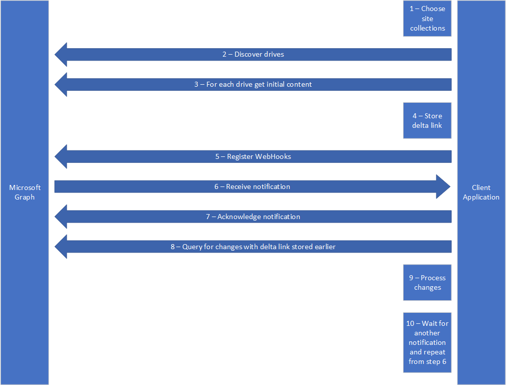 Analyse du flux d’appels entre Microsoft Graph et l’application cliente